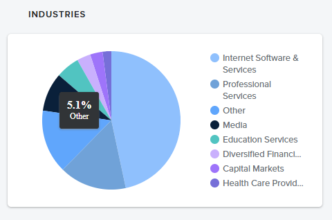 industries - founders and investors